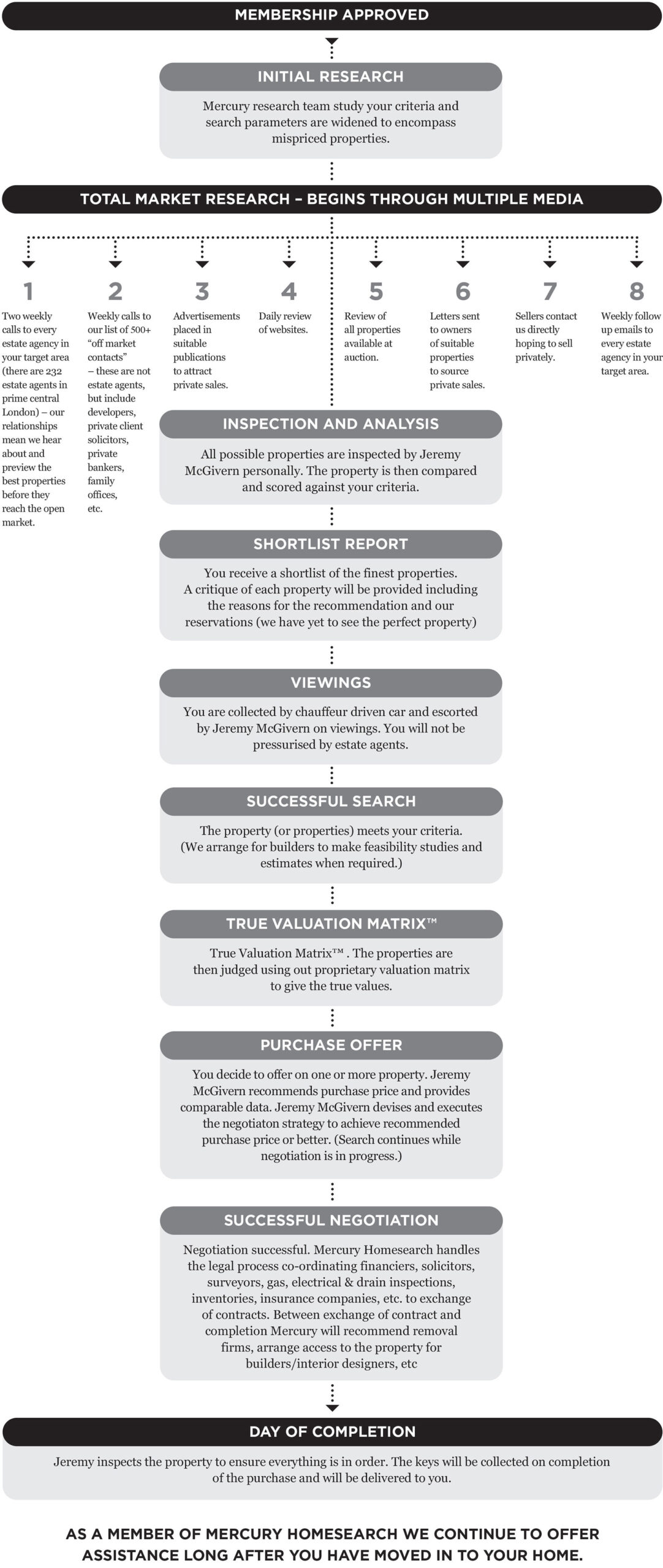 Property buying process explained: Dominant Buyer System